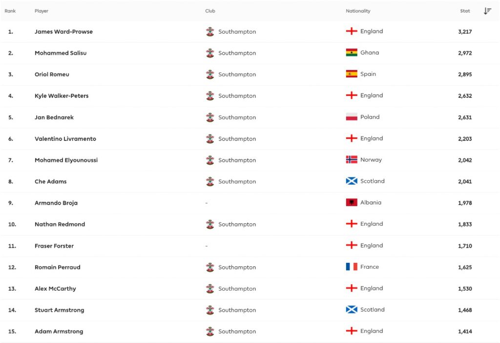 Southampton Players most minutes played from last season