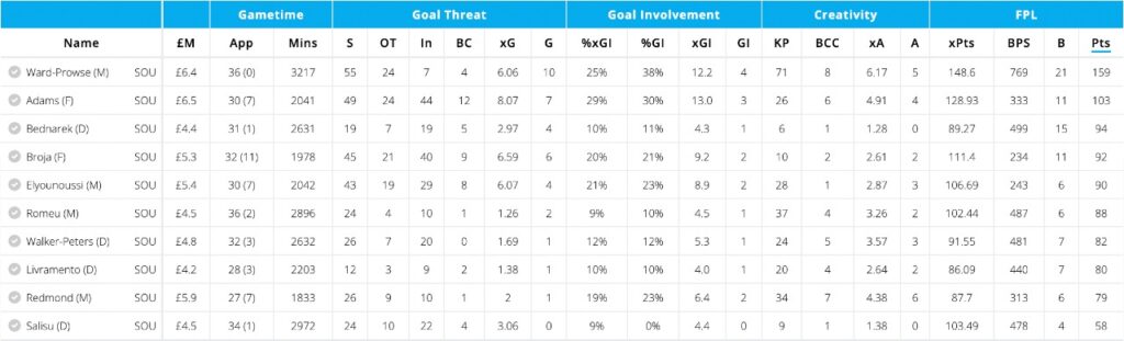 Southampton Players FPL points last season