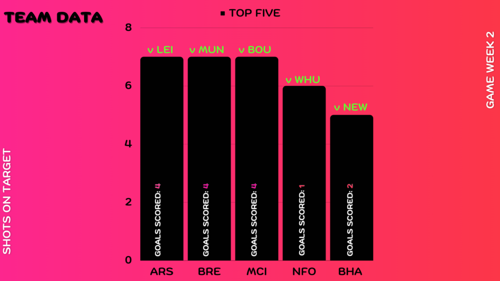 FPL GW2 Review ~ team shot on target