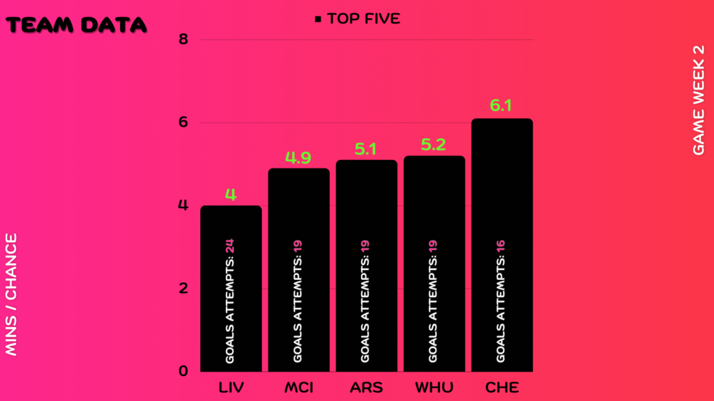 FPL GW2 Review ~ minutes per chance 
