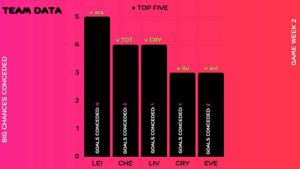 FPL GW2 Review ~ big chances conceded 