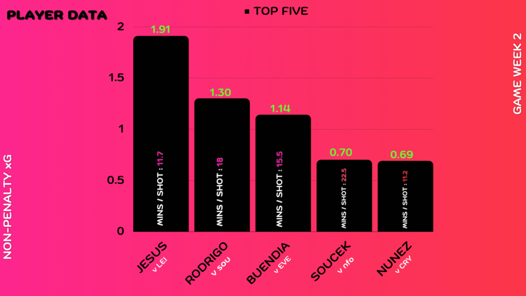 FPL GW2 Review ~ non penalty xG players