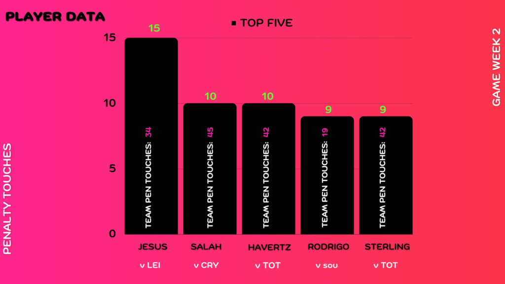 FPL GW2 Review ~ penalty box touches players
