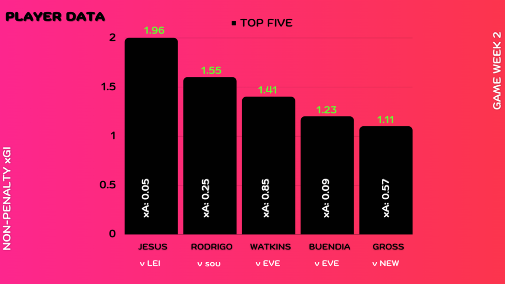 FPL GW2 Review ~ NON-PENALTY EXPECTED GOAL INVOLVEMENT