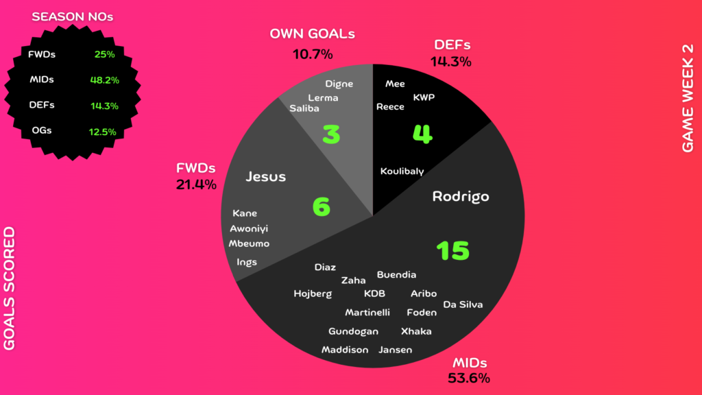 FPL GW2 Review ~ goals breakdown 