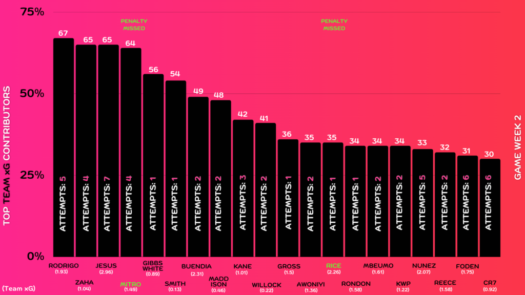 FPL GW2 Review ~ top team xG contributors 