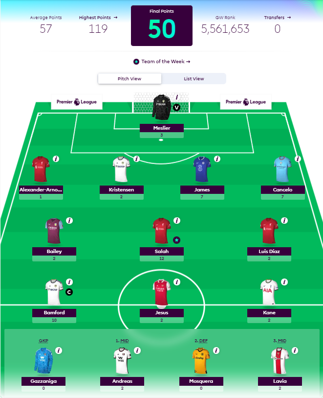 How Premier League Footballers fared in FPL GW1- Bamford