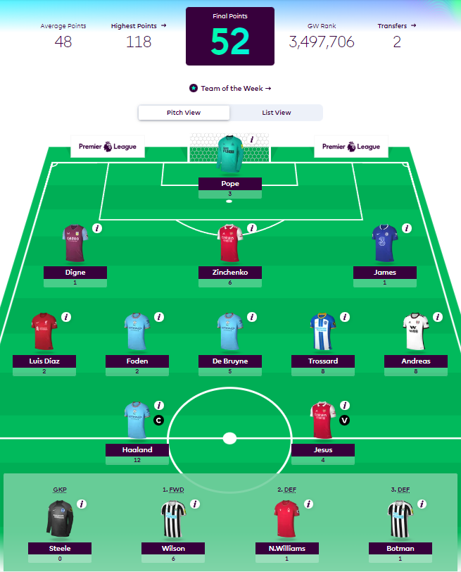 How Premier League Footballers fared as FPL Managers in GW3- Duffy