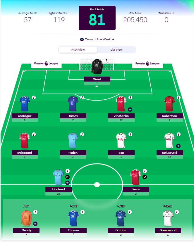 How Premier League Footballers fared in FPL GW1- Harvy Barnes