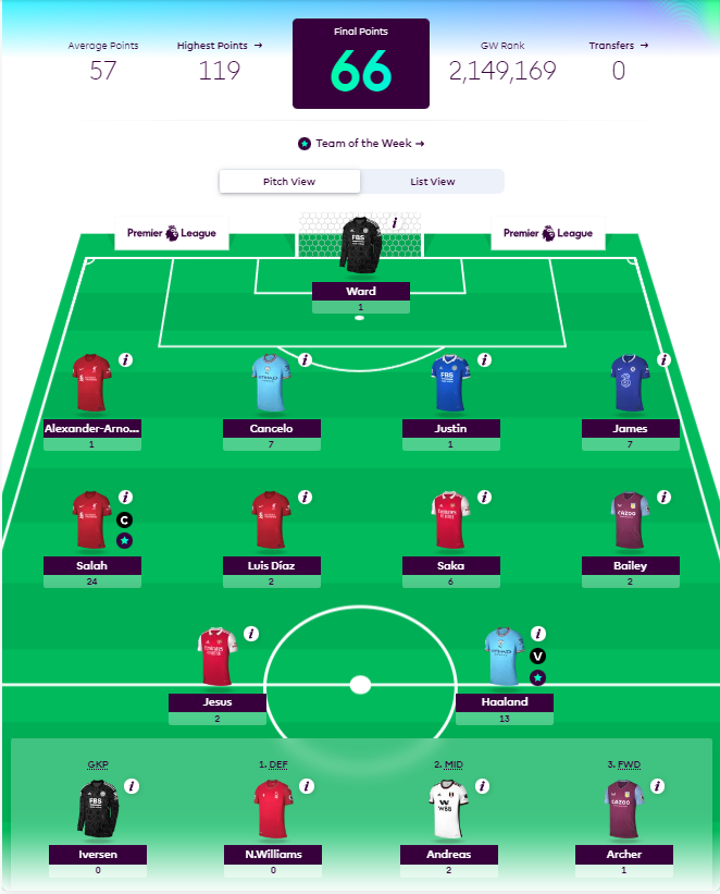 How Premier League Footballers fared in FPL GW1 - James Justin