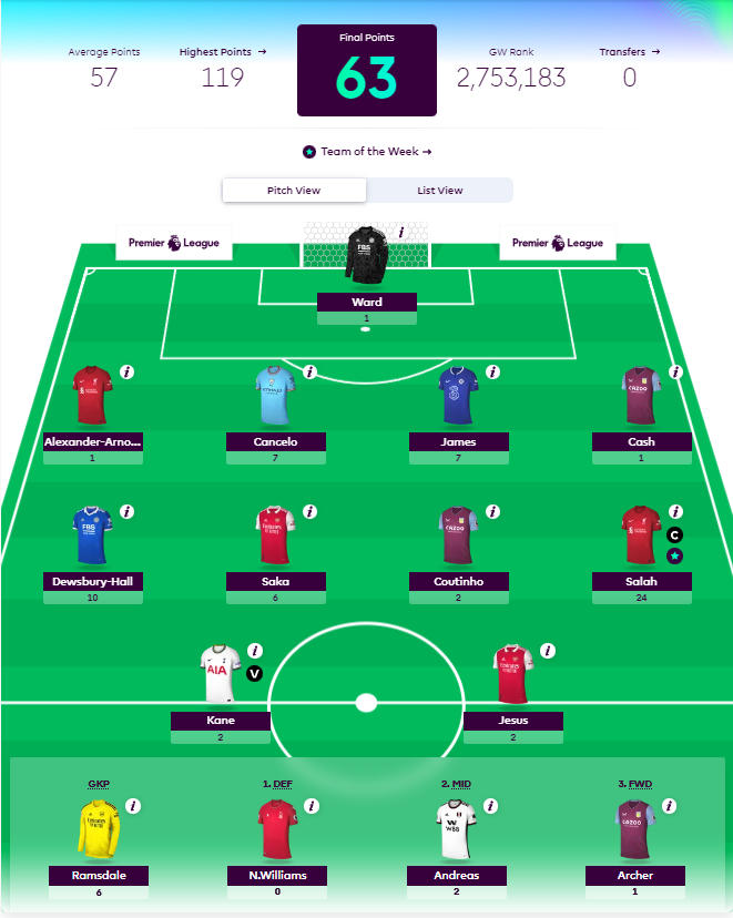 How Premier League Footballers fared in FPL GW1- Dewsbury Hall