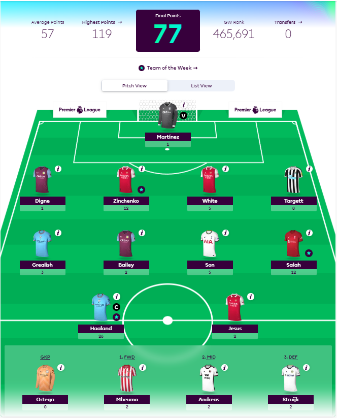 How Premier League Footballers fared in FPL GW1 - Kalvin Phillips
