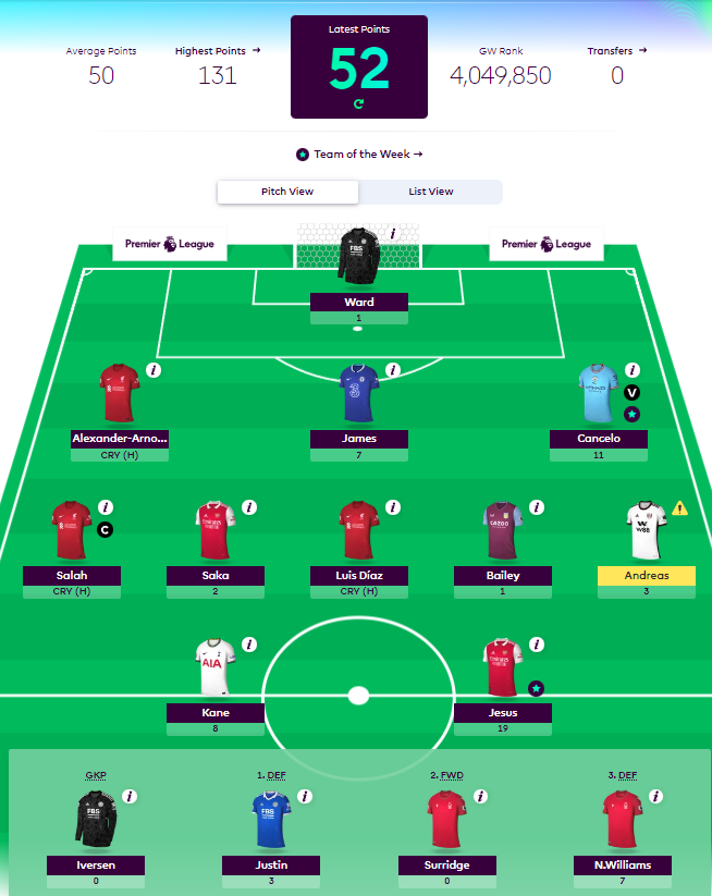 How Premier League Footballers fared as FPL Managers in GW2- Maddison