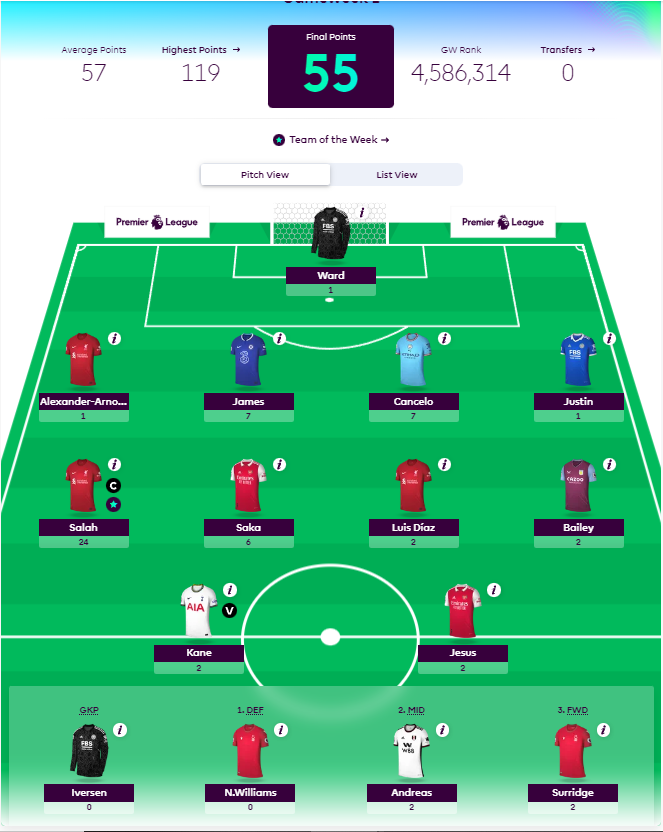 How Premier League Footballers fared in FPL GW1- James Maddison