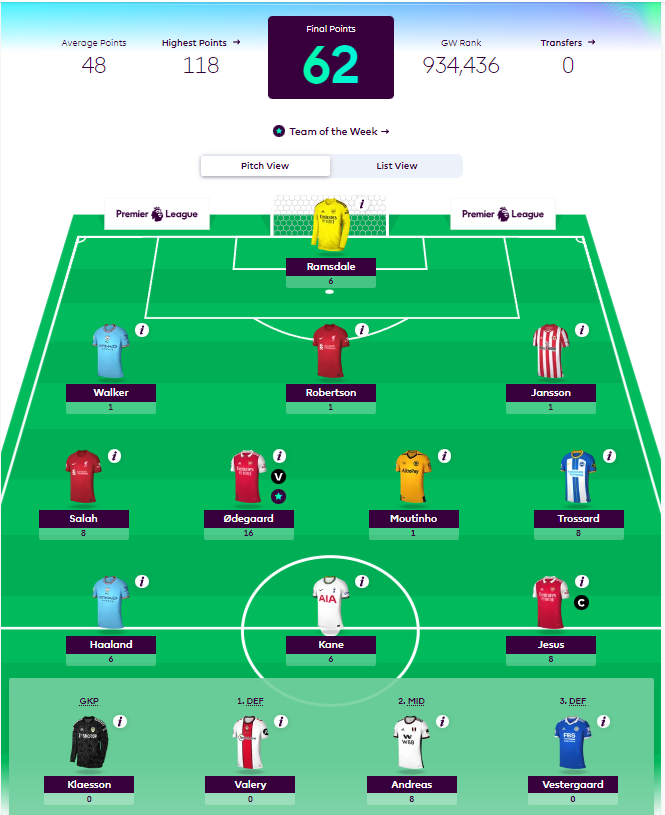 How Premier League Footballers fared as FPL Managers in GW3- Odegaard