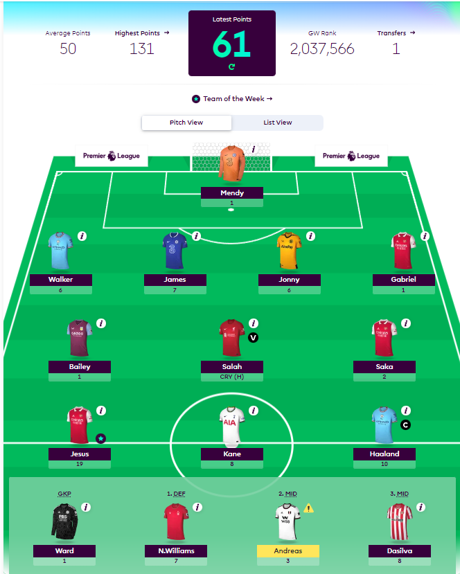 How Premier League Footballers fared as FPL Managers in GW2- Saka