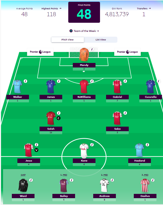 How Premier League Footballers fared as FPL Managers in GW3- Saka