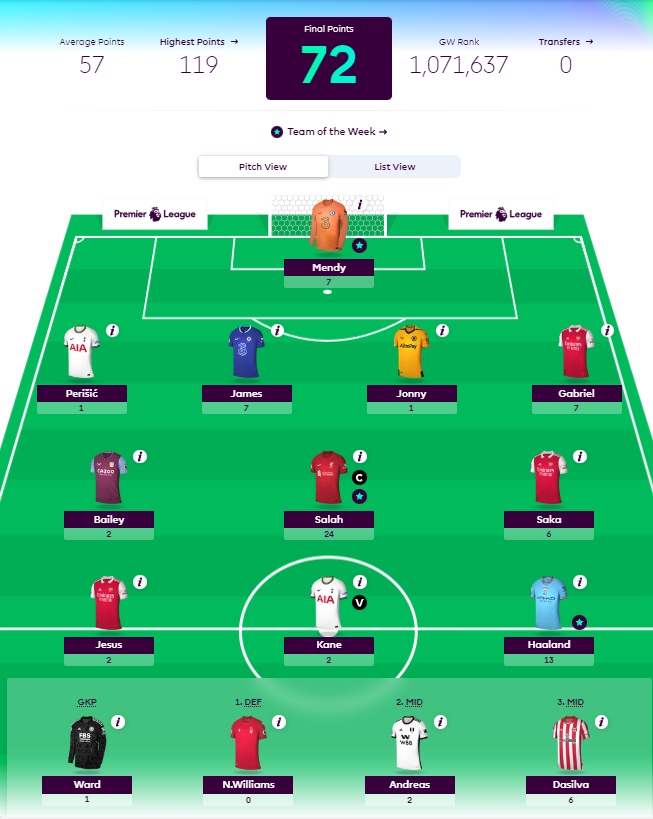 How Premier League Footballers fared in FPL GW1- Bukayo Saka