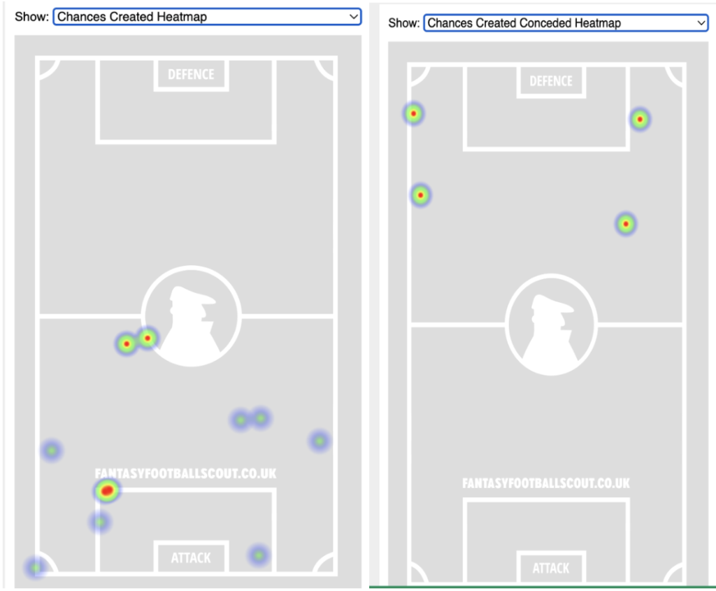 Man City chances created and chances conceded heatmap 