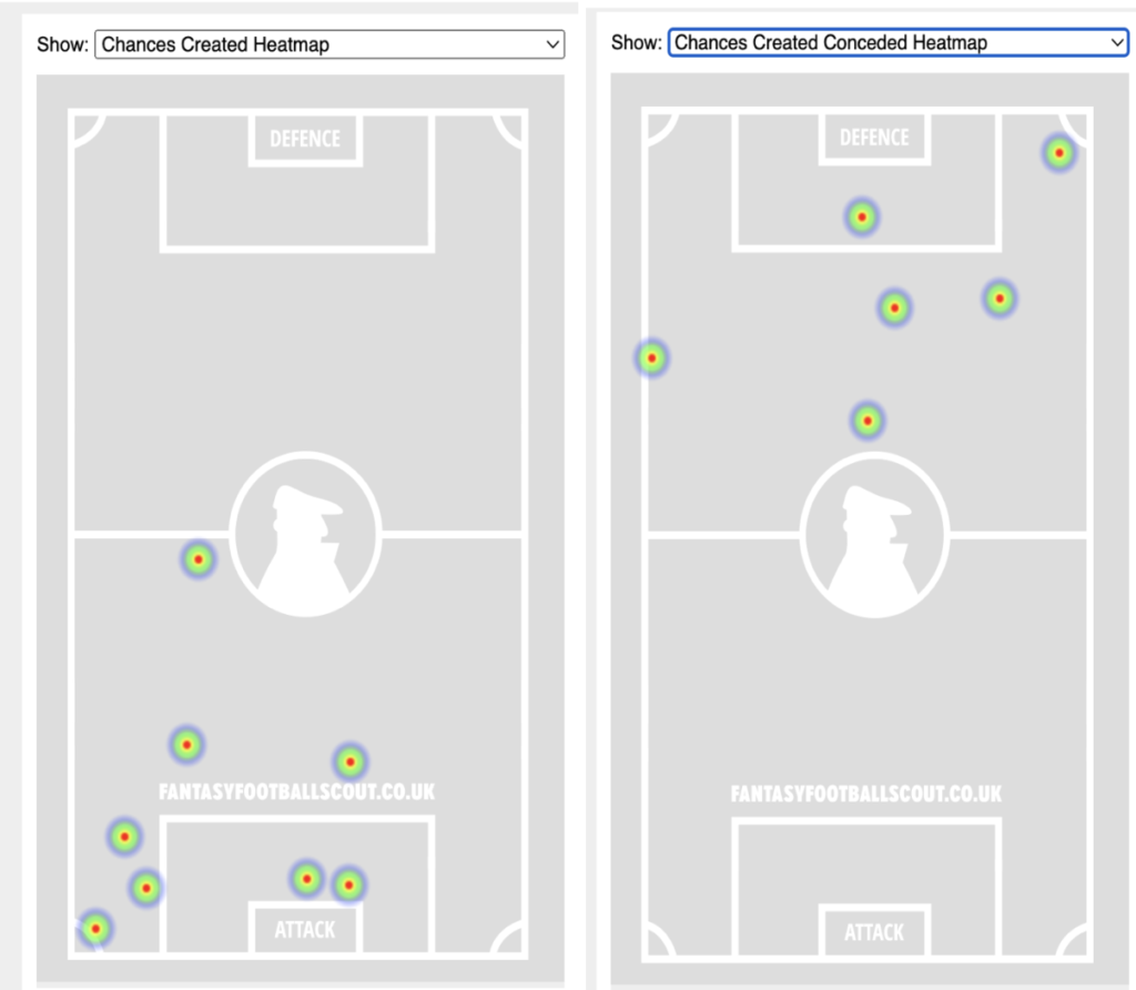 Liverpool chances created and chances conceded heatmap 