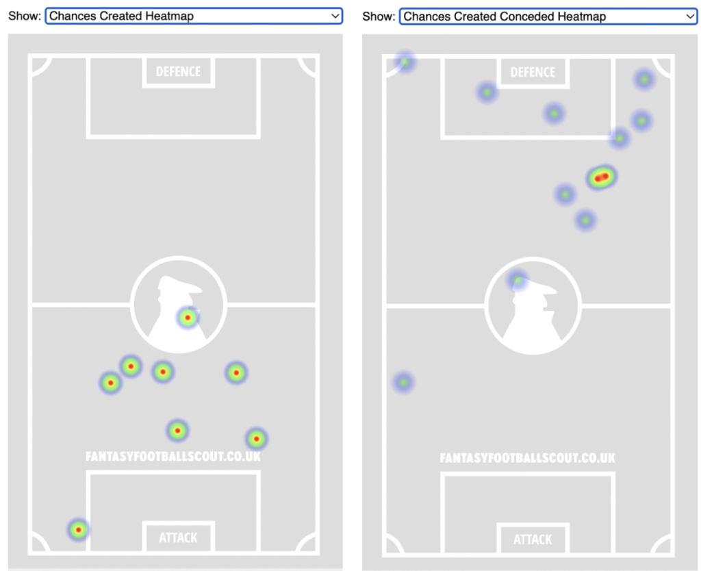 Leicester City chances created and chances conceded heatmap 