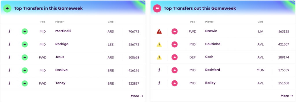 FPL GW3 Tips | Top Transfer Trends