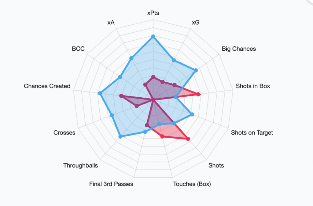 FPL GW3 Tips | Player Comparison