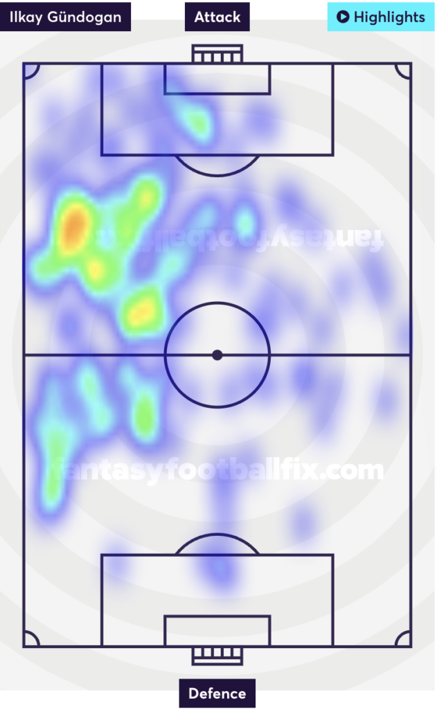 Heat map | Gundogan
