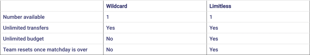 Limitless chip vs Wildcard chip UCL Fantasy