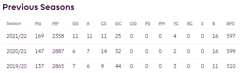 Mount previous season FPL History