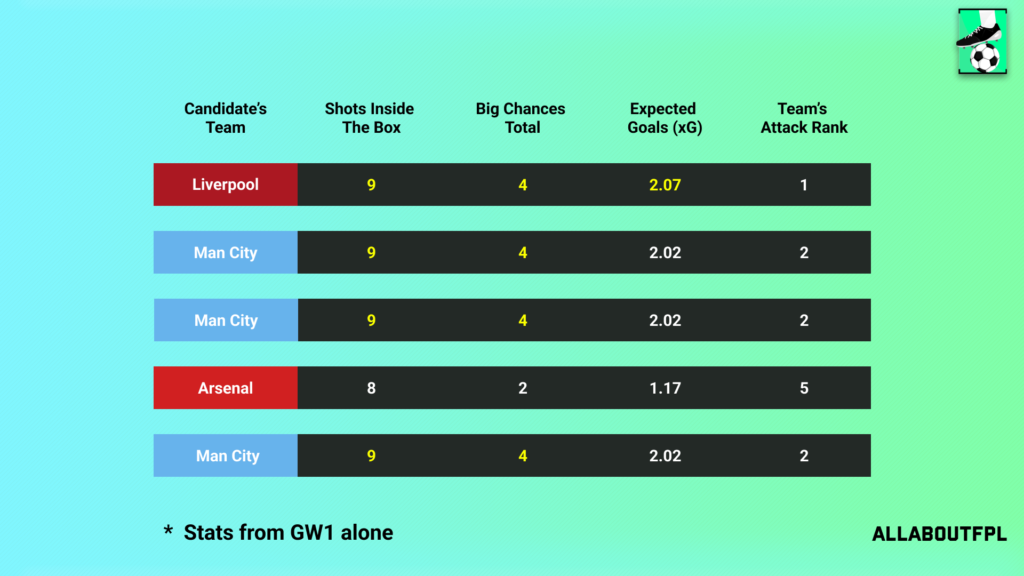 Underlying Numbers of the Candidate's Teams