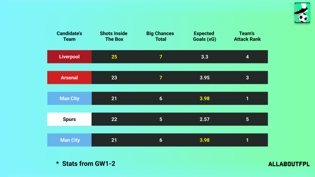 Underlying Numbers of the Candidate's Teams