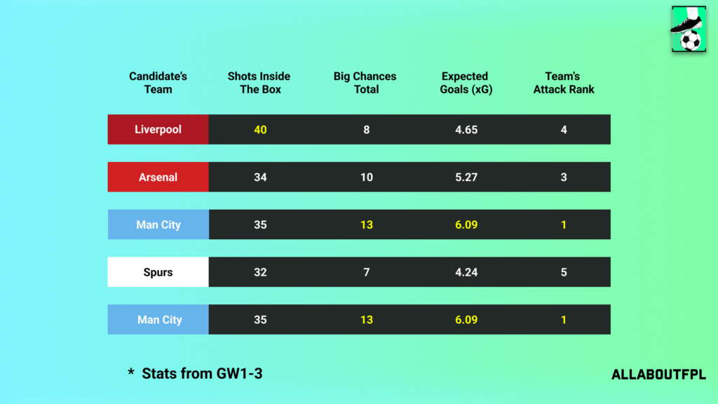Underlying Numbers of the Candidate's Teams