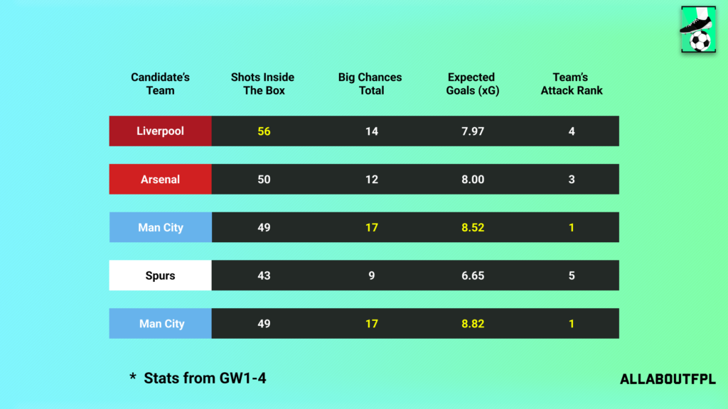 Underlying Numbers of the Candidate's Teams