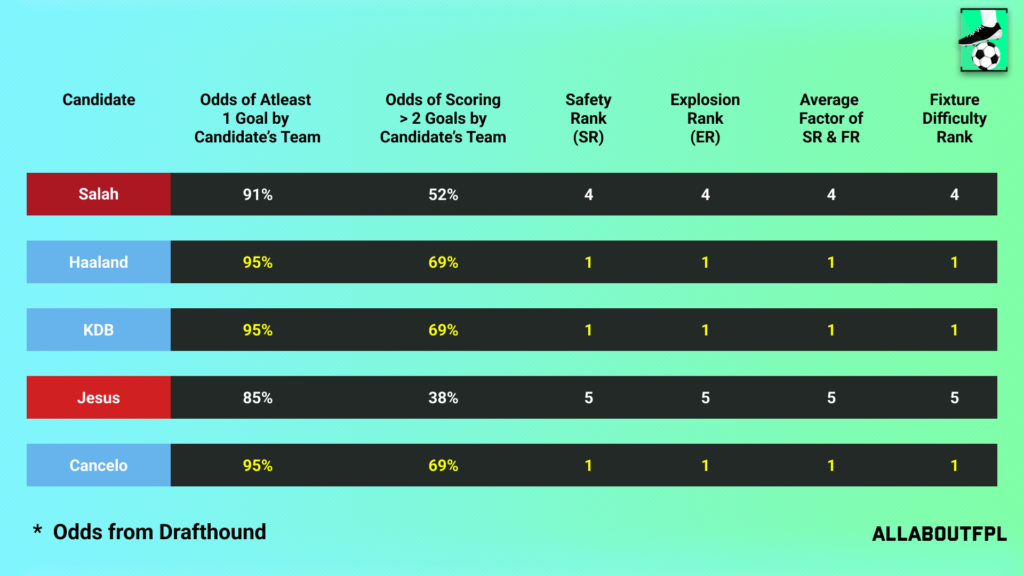 Fixture Difficulty of the candidate team in FPL GW2