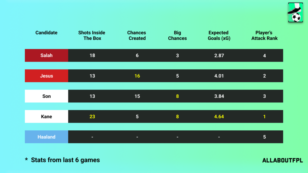 Underlying Numbers of the FPL Gameweek 1 Captain picks