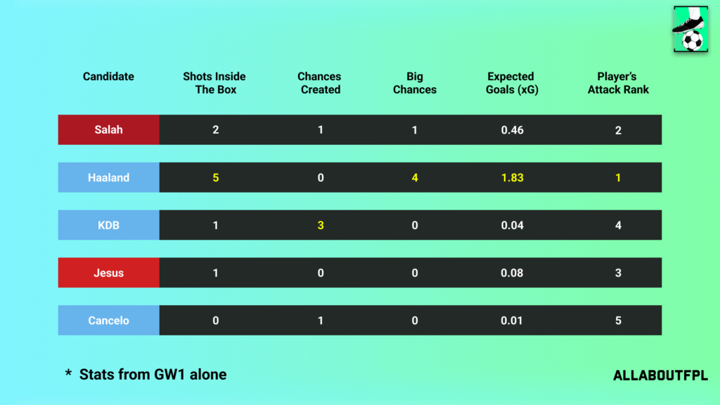 Underlying Numbers of the FPL Gameweek 2 Captain picks