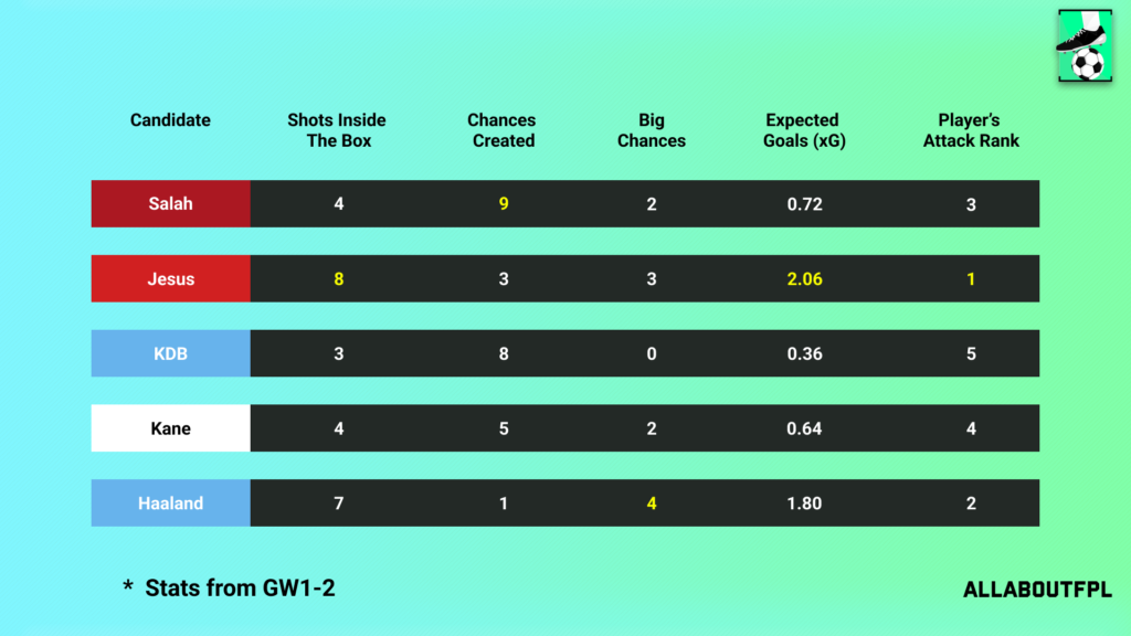 Underlying Numbers of the FPL Gameweek 3 Captain picks