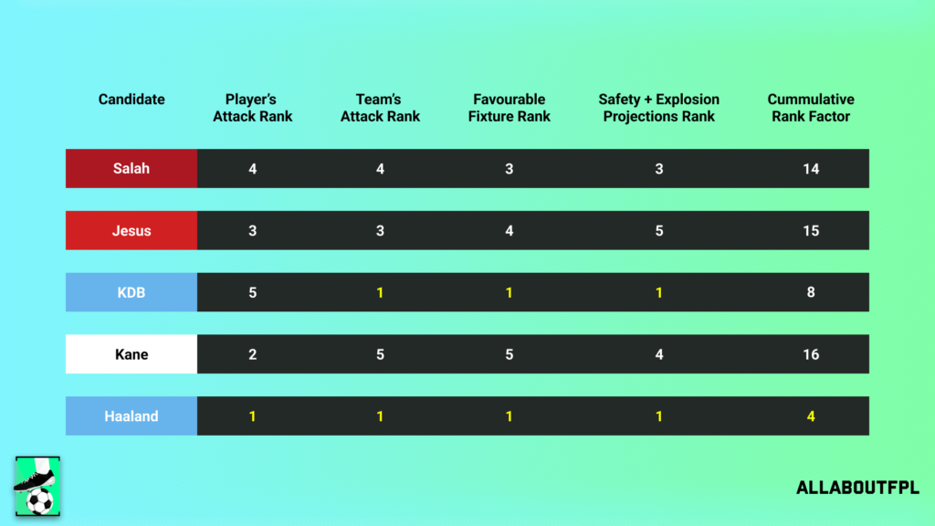 Conclusion - Final Rank from our FPL Gameweek 5 Captaincy metric analysis