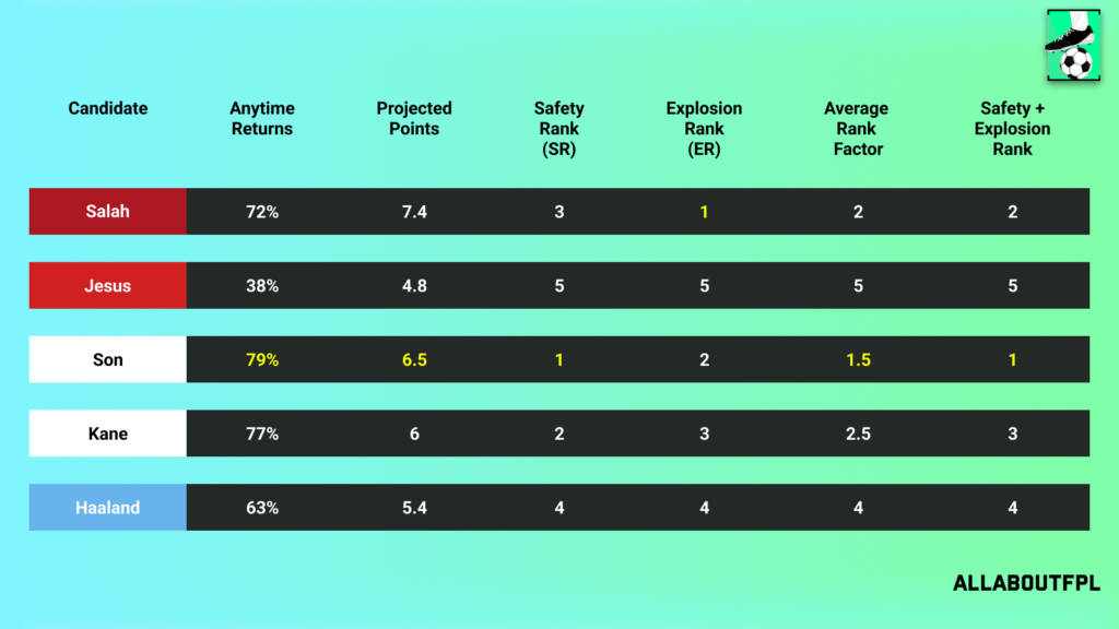 Projections Rank of our FPL Gameweek 1 Captain Picks