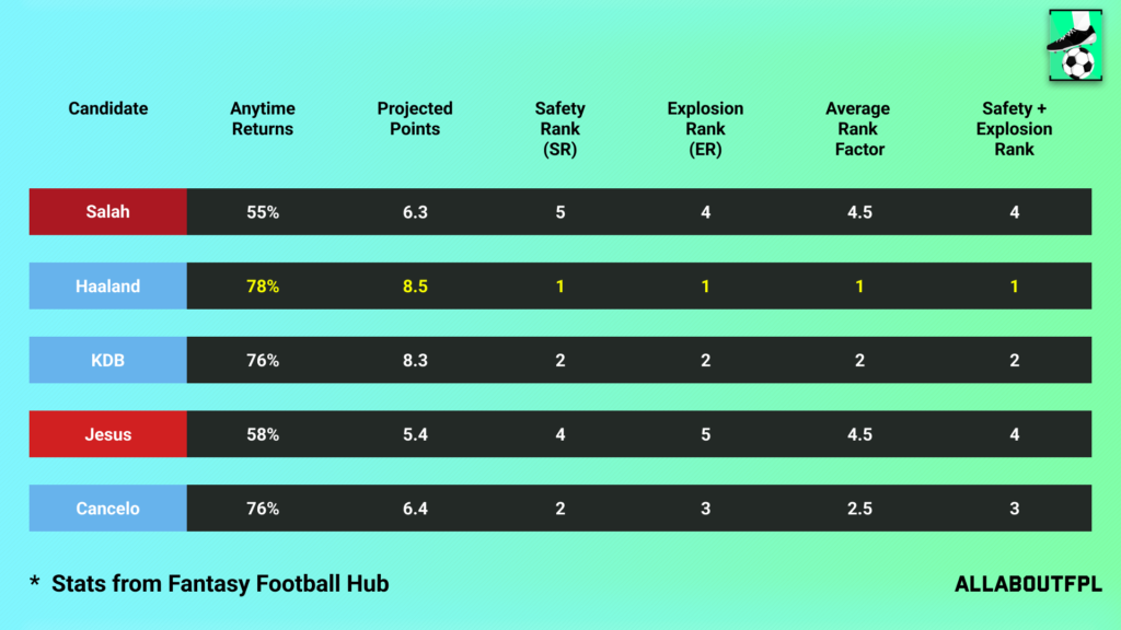 Projections Rank of our FPL Gameweek 2 Captain Picks