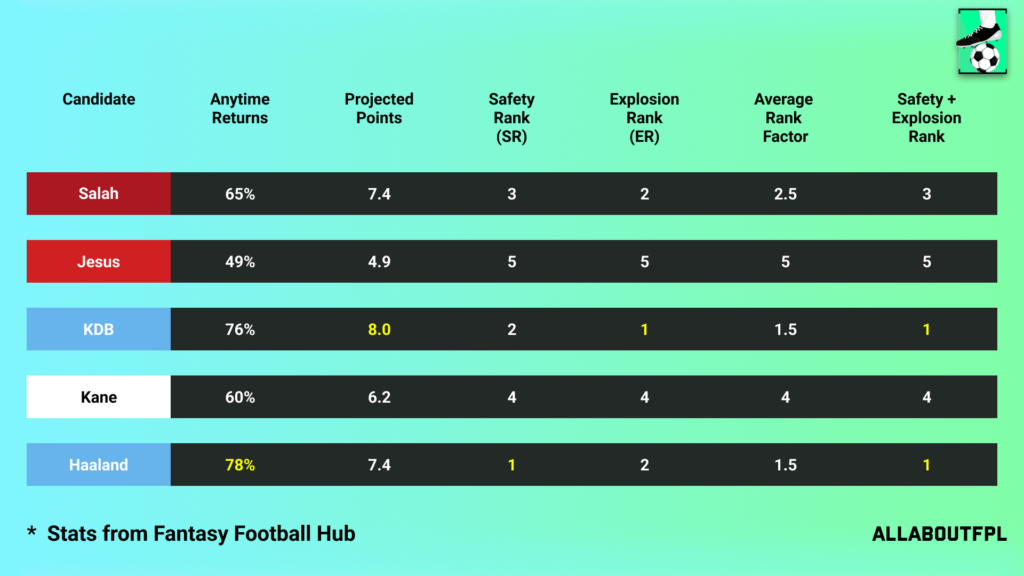 Fixture Difficulty of the candidate team in FPL GW5