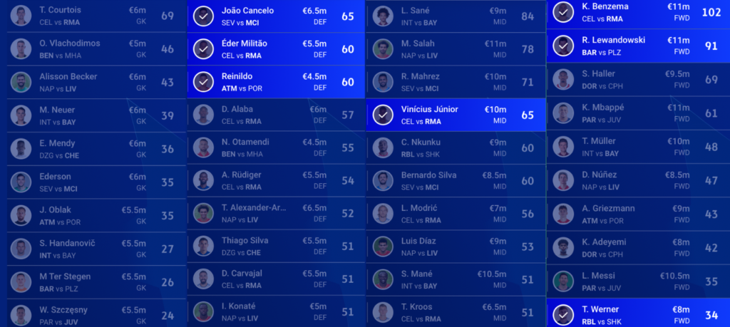 Top 10 points scorers across all positions last season in UCL Fantasy