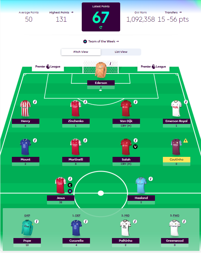How Premier League Footballers fared as FPL Managers in GW2- Elneny