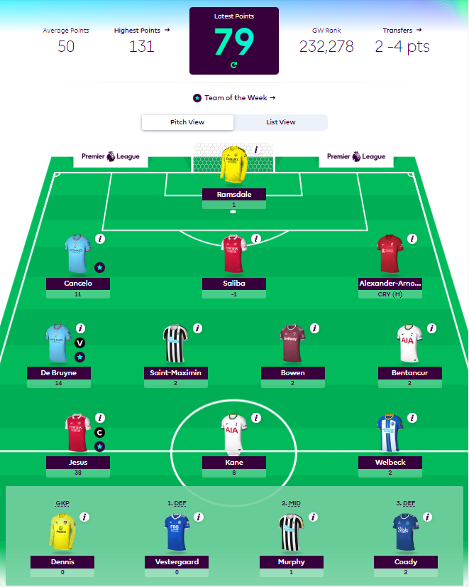 How Premier League Footballers fared as FPL Managers in GW2- Holding