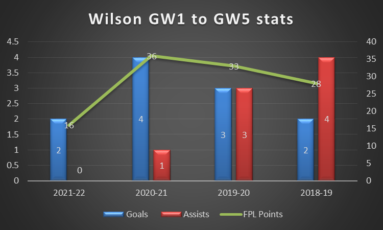 FPL GW1- Wilson