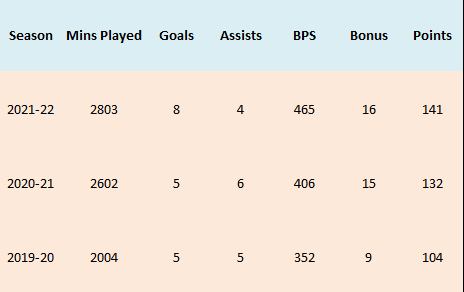 Trossard stats in the last three seasons
