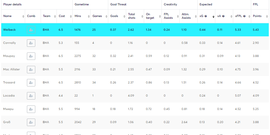 Brighton players key stats per 90 from last season