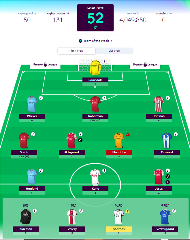 How Premier League Footballers fared as FPL Managers in GW2- Odegaard