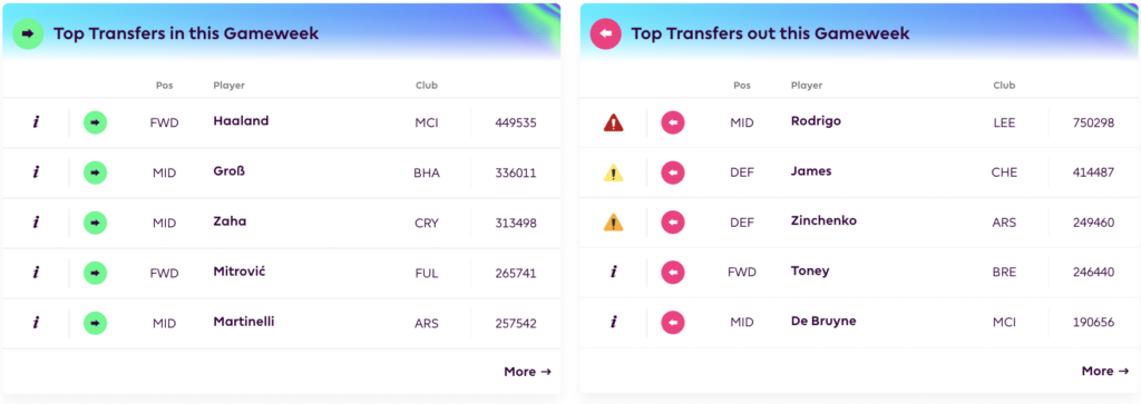 FPL GW6 Tips | Transfer Trends